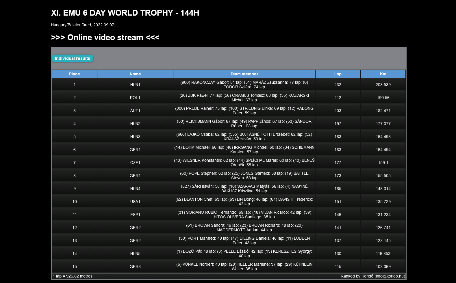 Screenshot 2022 09 08 at 19 18 13 Köridő XI. EMU 6 DAY WORLD TROPHY