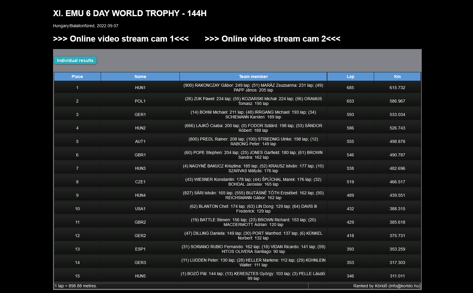 Screenshot 2022 09 09 at 17 53 44 Köridő XI. EMU 6 DAY WORLD TROPHY