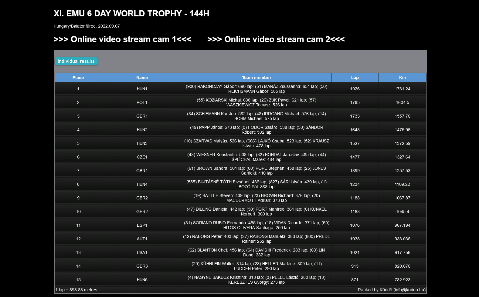 Screenshot 2022 09 12 at 18 57 01 Köridő XI. EMU 6 DAY WORLD TROPHY