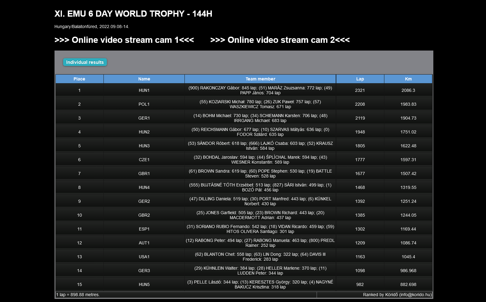 Screenshot 2022 09 13 at 19 27 02 Köridő XI. EMU 6 DAY WORLD TROPHY