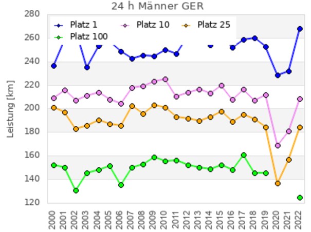 DUV Statistik 24h 2022 D