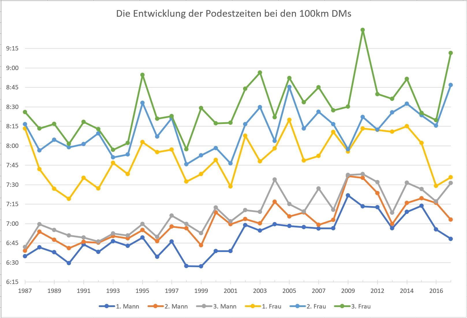 100k 3 Zeiten
