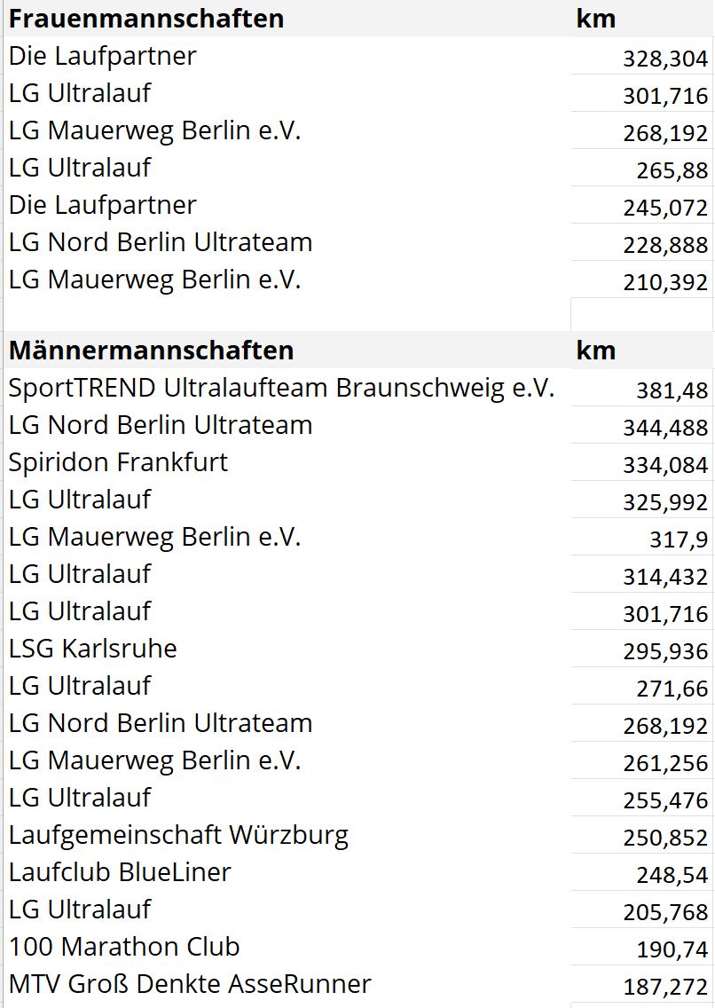 24h 12h Mannschaften