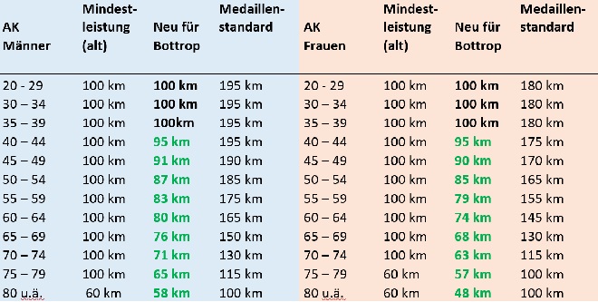 Mindesleistungen2018